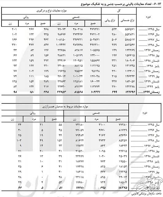 سهم ۹۶ درصدی زنان از معاینات«همسرآزاری جسمی» پزشکی قانونی/ افزایش زنان مدعی«همسرآزاری روانی»